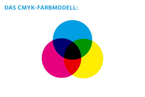 cmyk-farbmodell Drei Farbkreise, die das CMYK Farbmodell darstellen