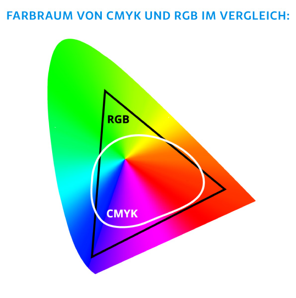 farbraum-cmyk-rgb-vergleich Grafische Darstellung der Farbräume RGB und CMYK